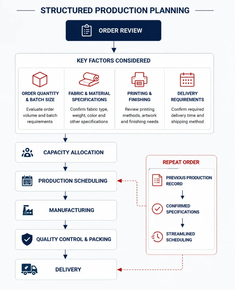 Senior Flags structured production planning process
