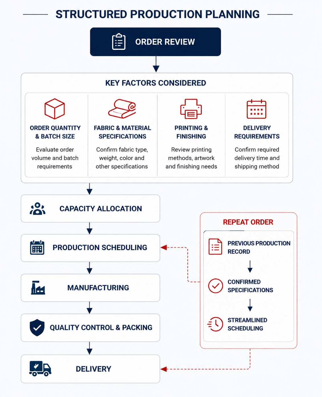 structured production planning