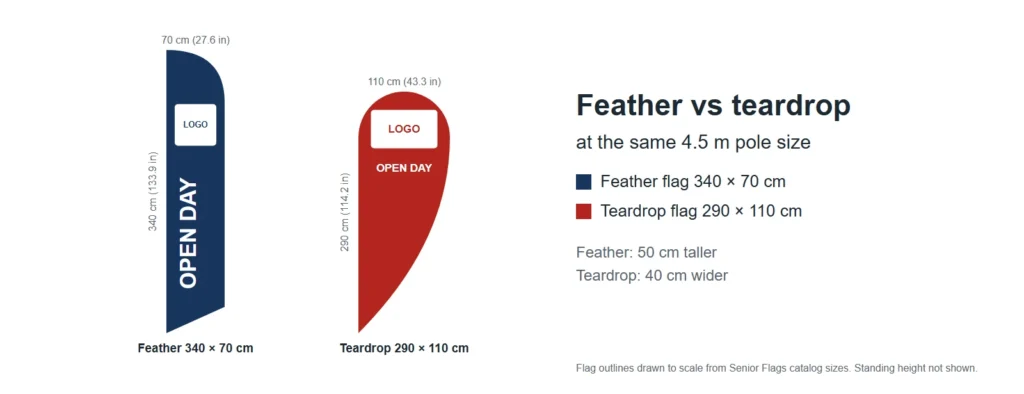 Feather flag vs teardrop flag: which shape to order Outlines to scale of a 340 x 70 cm feather flag and a 290 x 110 cm teardrop flag from Senior Flags 4.5 m pole sets