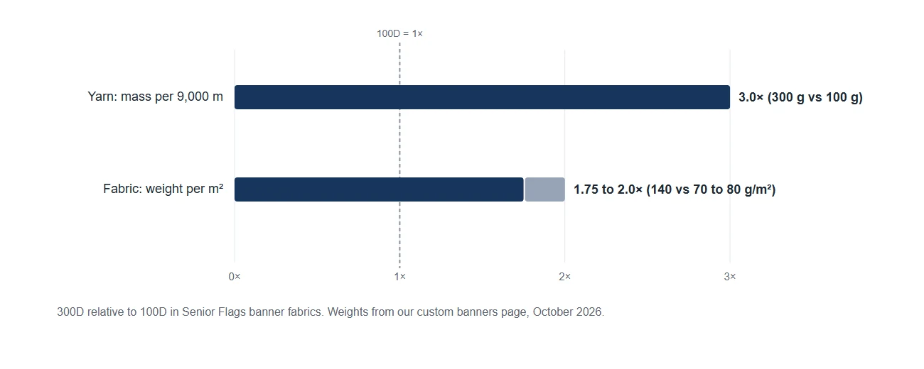 Chart: 300D yarn is 3.0 times the mass of 100D yarn, while 300D banner fabric weighs 1.75 to 2.0 times as much as 100D banner fabric